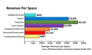 Revenue Per Space 950x575