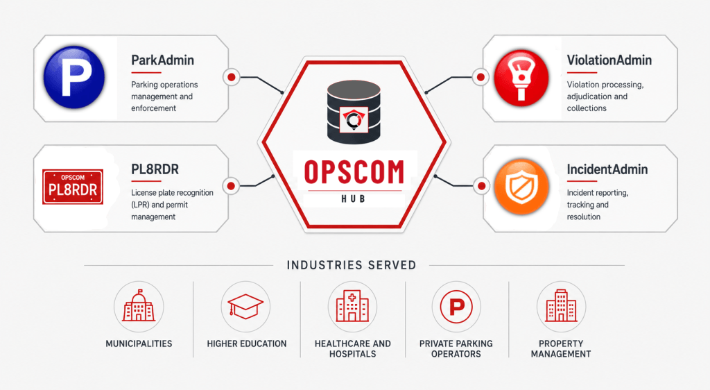 OPSCOM platform hub